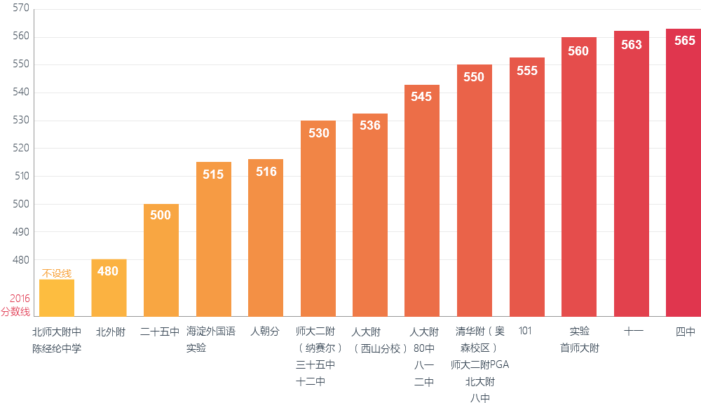 國(guó)際班考試分?jǐn)?shù)線